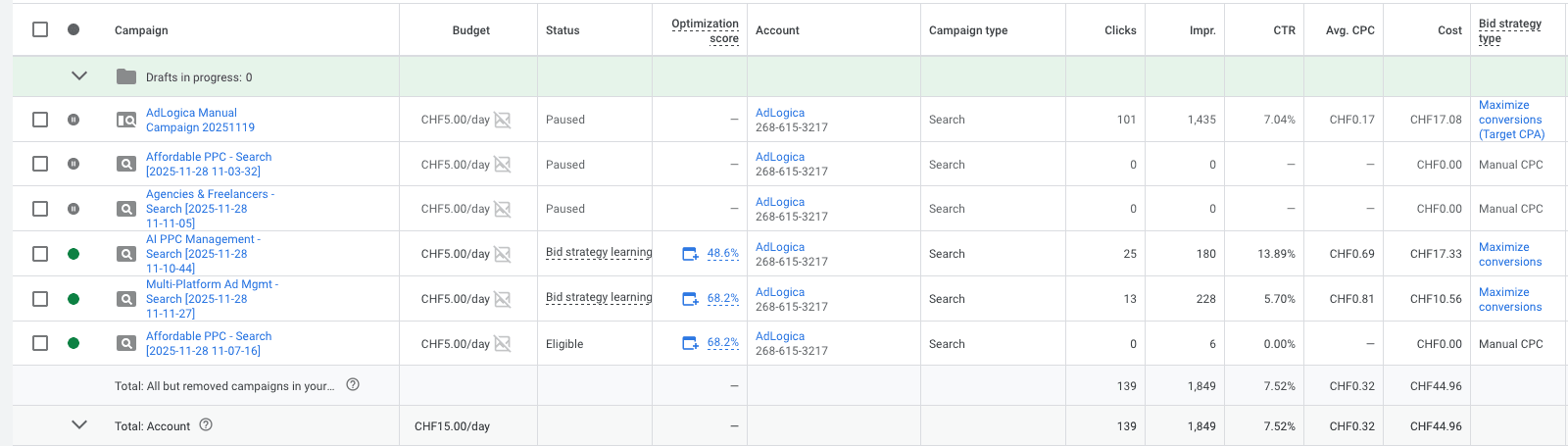 Professional campaigns running across Google, Meta, and LinkedIn